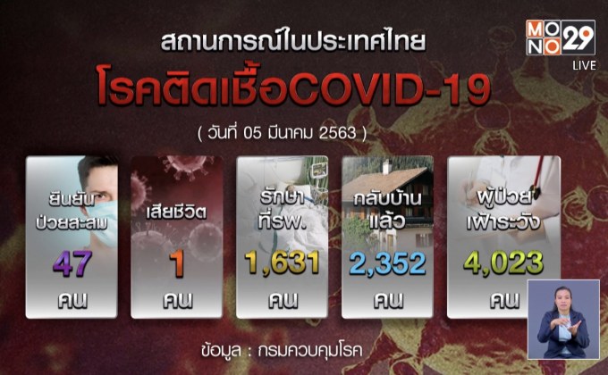 สธ.พบผู้ป่วย “โควิด-19” เพิ่ม 4 ราย
