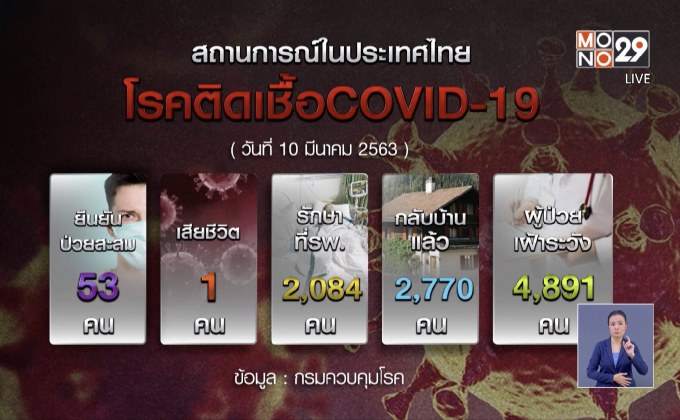 สธ.พบผู้ป่วยโควิด-19 เพิ่ม 3 ราย
