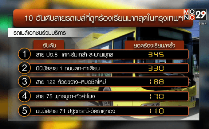 รถเมล์ปอ.8 ครองแชมป์บริการยอดแย่