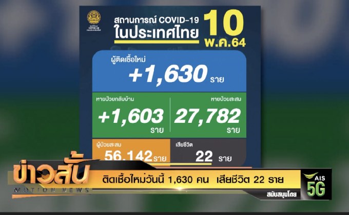 ติดเชื้อใหม่วันนี้ 1,630 คน  เสียชีวิต 22 ราย