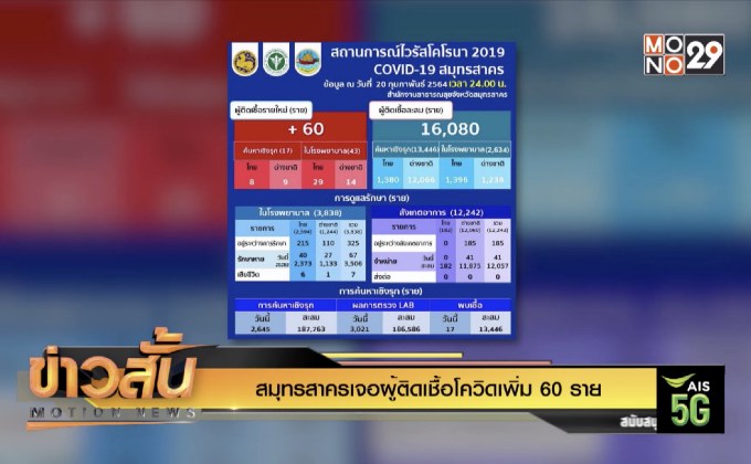 สมุทรสาครเจอผู้ติดเชื้อโควิดเพิ่ม 60 ราย