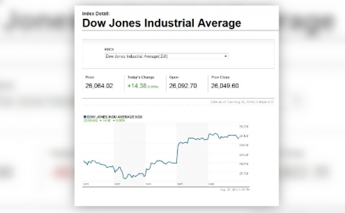 ดาวโจนส์ปิดบวกติดต่อกันวันที่ 3