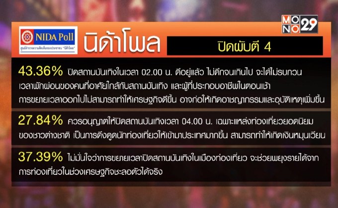 โพลชี้ “ปิดผับตี 4” ไม่ช่วยให้ ศก.ดีขึ้น