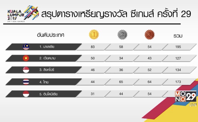 ตารางเหรียญรางวัล ซีเกมส์ ครั้งที่ 29