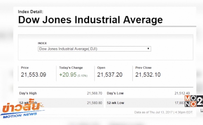 ดาวโจนส์ปิดบวก 20.95 จุด