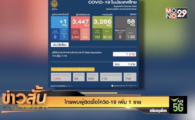ไทยพบผู้ติดเชื้อโควิด-19 เพิ่ม 1 ราย