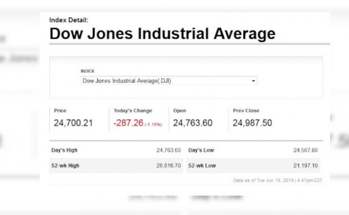 ดาวโจนส์ปิดร่วง 287.26 จุด