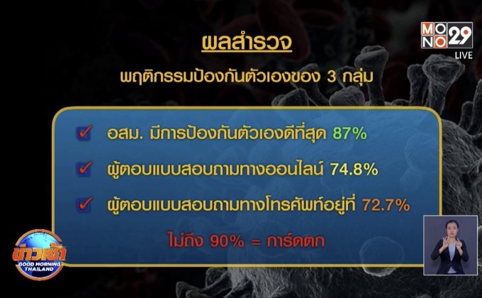 ศบค.กังวลผลโพลชี้คนไทยเริ่ม “การ์ดตก”