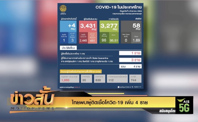 ไทยพบผู้ติดเชื้อโควิด-19 เพิ่ม 4 ราย
