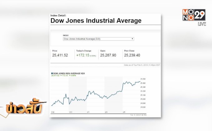 ​ดาวโจนส์ปิดบวก-จับตาทรัมป์แถลงนโยบายประจำปี