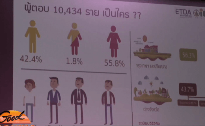 เพศที่ 3 ครองแชมป์ใช้อินเทอร์เน็ตสูงสุด