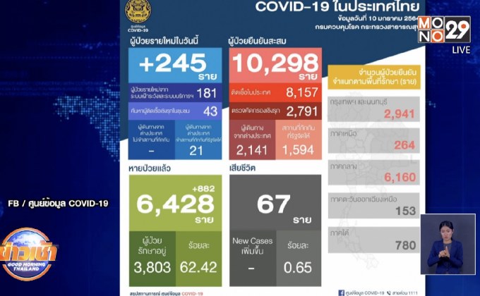 ติดโควิดเพิ่ม 245 ราย ยอดรวมทะลุหลักหมื่น