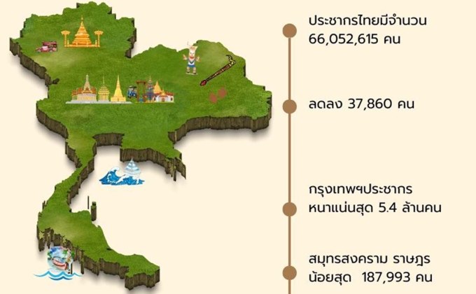 สิ้นปี 2566 มีคนไทย 66 กว่าล้านคน กทม.ประชากรแน่นสุด 5.4 ล้าน
