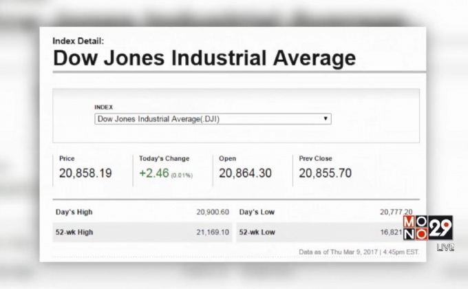ดาวโจนส์ปิดบวก 2.46 จุด