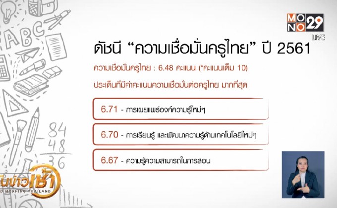 สวนดุสิตโพลเผยคะแนนดัชนีครูไทย ต่ำสุดในรอบ 3 ปี