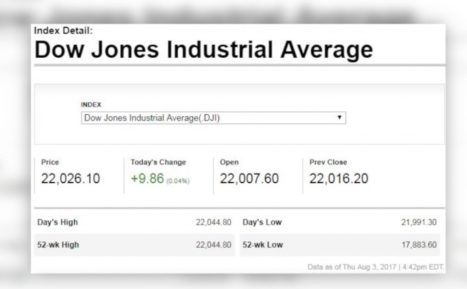 ดาวโจนส์ปิดบวก 9.86 จุด