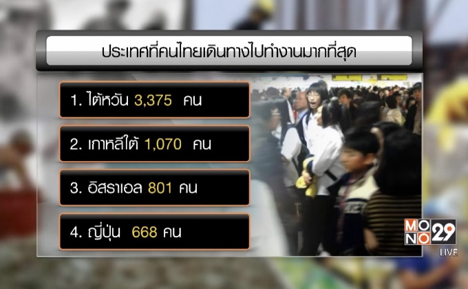 เผยสถิติคนไทยทำงานต่างประเทศเพิ่มขึ้น “ไต้หวัน” มากสุด