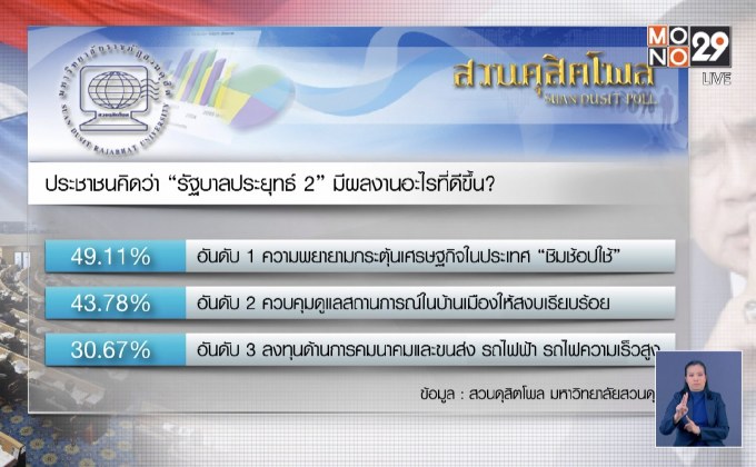 ดุสิตโพล“ผลงาน รบ.ลุงตู่ 1-2”เหมือนเดิม ศก.ไม่มี