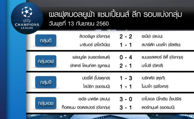 ผลฟุตบอลยูฟ่า แชมเปี้ยนส์ ลีก รอบแบ่งกลุ่ม