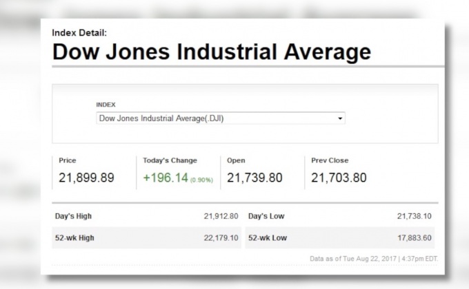 ดาวโจนส์ปิดพุ่ง 196.14 จุด