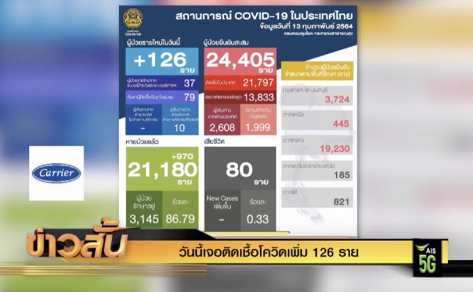 วันนี้เจอติดเชื้อโควิดเพิ่ม 126 ราย