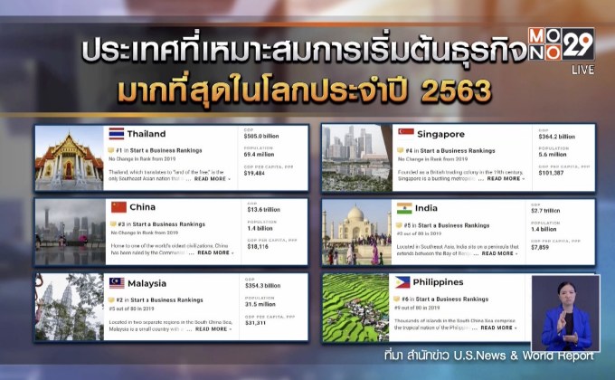 นายกฯปลื้ม สื่อสหรัฐฯ เผยไทยขึ้นอันดับ 1 ประเทศน่าเริ่มต้นธุรกิจ