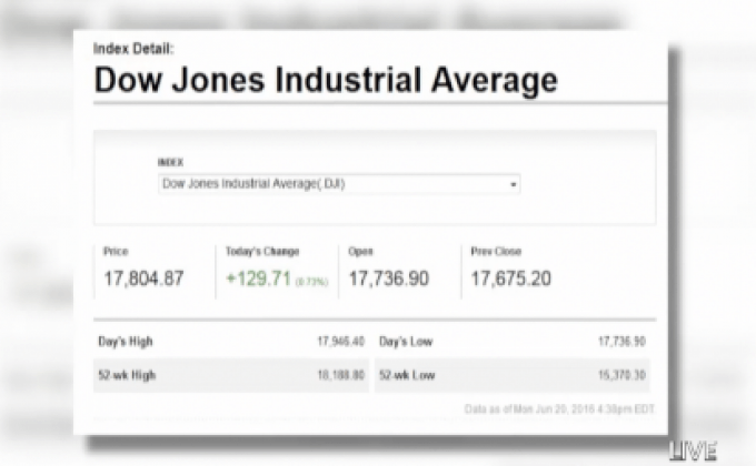 ตลาดหุ้นสหรัฐฯ ปรับตัวเพิ่มขึ้น