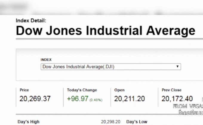 ดาวโจนส์ปิดบวก 96.97 จุด