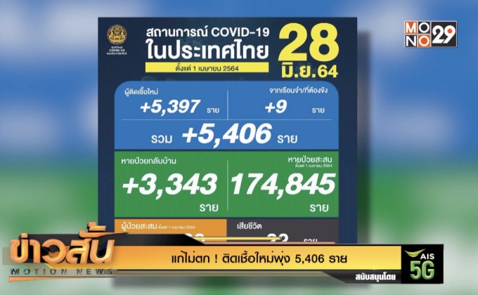 แก้ไม่ตก ! ติดเชื้อใหม่พุ่ง 5,406 ราย
