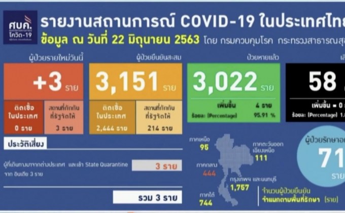 ศบค.เผยไทยพบผู้ติดเชื้อโควิด-19 เพิ่ม 3 ราย