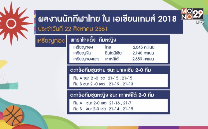 ไทยคว้าเพิ่ม 3 เหรียญทอง กีฬาเอเชียนเกมส์