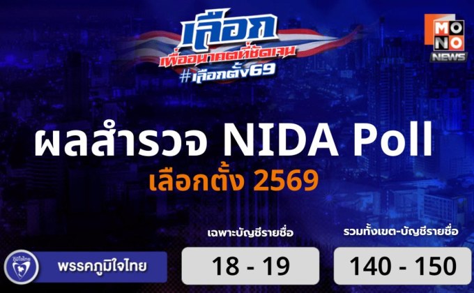 นิด้าโพลฟันธง! “ภูมิใจไทย” กวาด 140-150 ที่นั่ง แซง “ประชาชน” แม้ยึด กทม. 33 เขต