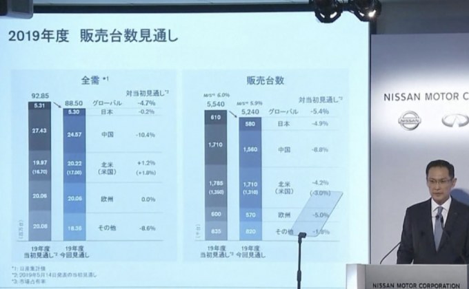 “นิสสัน” ปรับลดคาดการณ์กำไรบริษัท