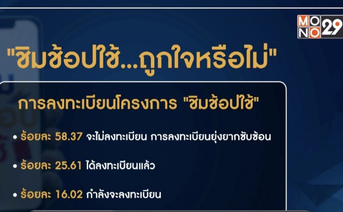 โพลชี้ ร้อยละ 58 เมิน “ชิมช้อปใช้” เหตุลงทะเบียนยุ่งยาก