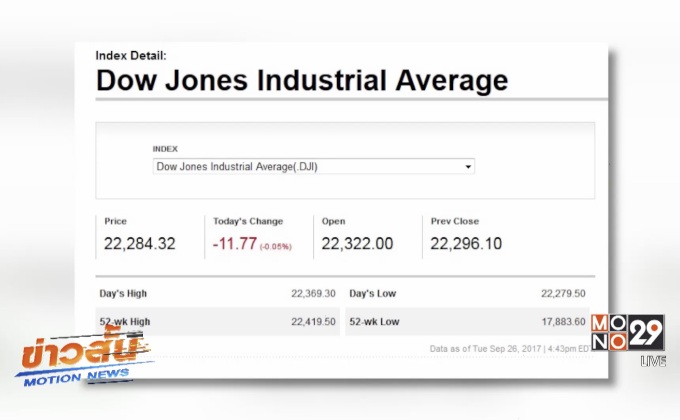 ดาวโจนส์ปิดลบ 11.77 จุด