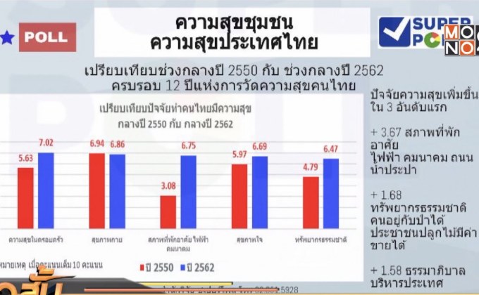 โพลชี้คนไทยยังมีความสุขเรื่องเศรษฐกิจของประเทศน้อยสุด