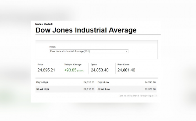 ดาวโจนส์ปิดดีดตัวขึ้นหลัง “ทรัมป์”  ลงนามมาตรการภาษี