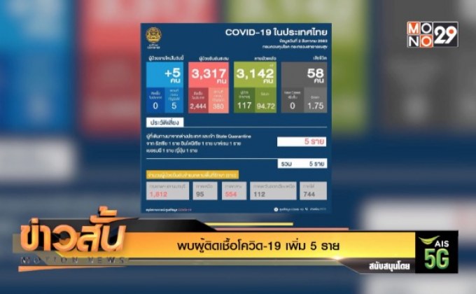 พบผู้ติดเชื้อโควิด-19 เพิ่ม 5 ราย