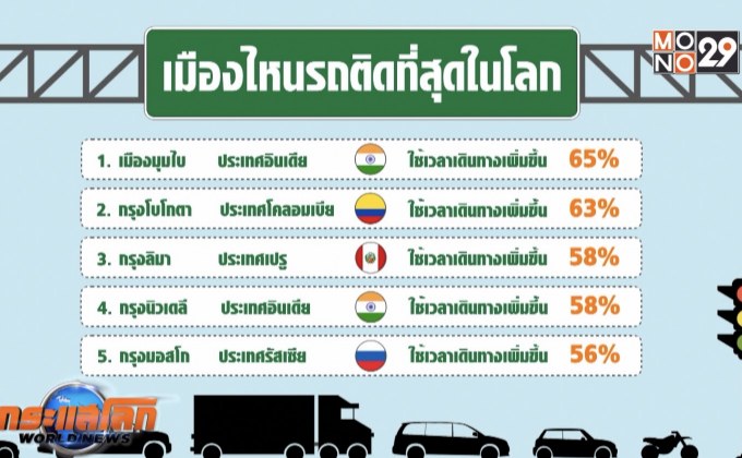 เมืองไหนรถติดมากที่สุดในโลก