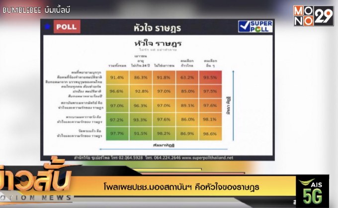 โพลเผยปชช.มองสถาบันฯ คือหัวใจของราษฎร
