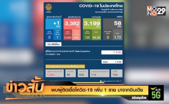 พบผู้ติดเชื้อโควิด-19 เพิ่ม 1 ราย มาจากอินเดีย