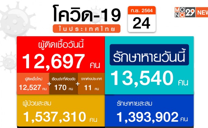 ศบค. เผยไทยป่วยใหม่ 12,697 ราย ตายเพิ่ม 132 คน ฉีดวัคซีนรวม 47.2 ล้านโดส ยังพบเดินทางผิดกฎหมายจากช่องทางธรรมชาติ