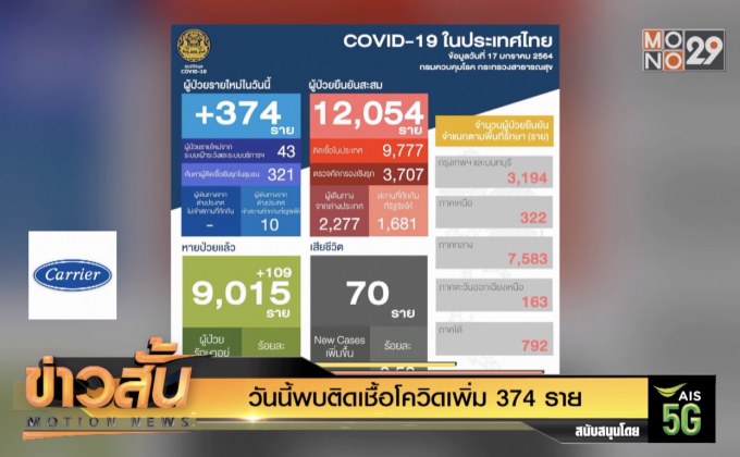 วันนี้พบติดเชื้อโควิดเพิ่ม 374 ราย