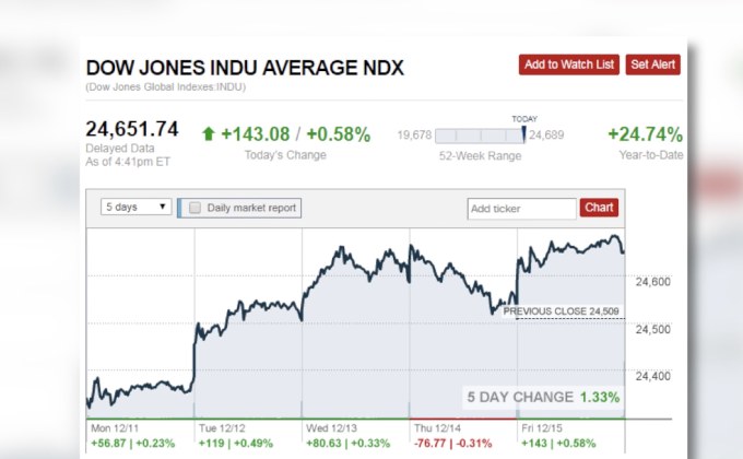 ดาวโจนส์ปิดพุ่ง 143.08 จุด