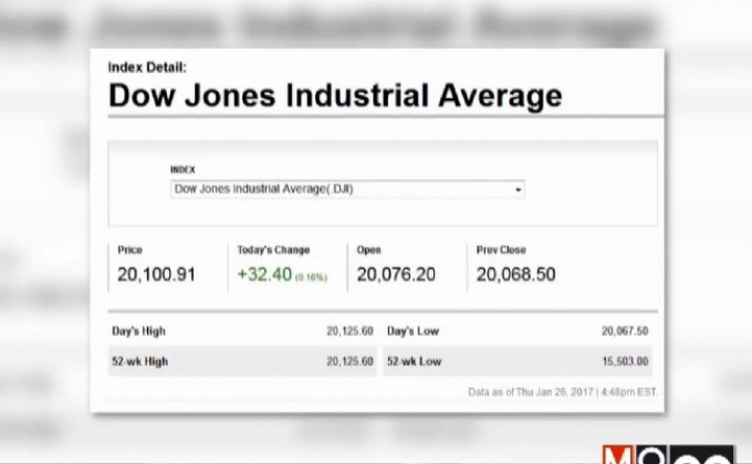 ดัชนีดาวโจนส์ปิดพุ่ง 32.40 จุด