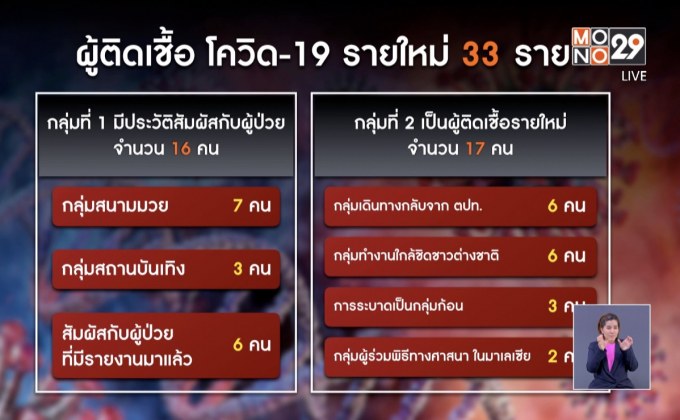 สธ.เผยตัวเลขผู้ติดเชื้อโควิด-19 เพิ่ม 33 ราย