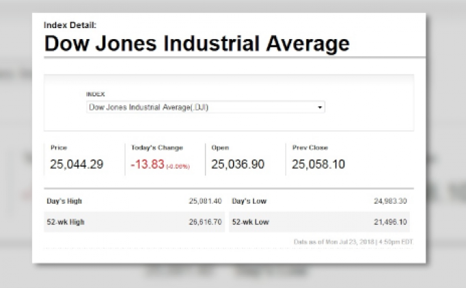 ดาวโจนส์ปิดขยับลง