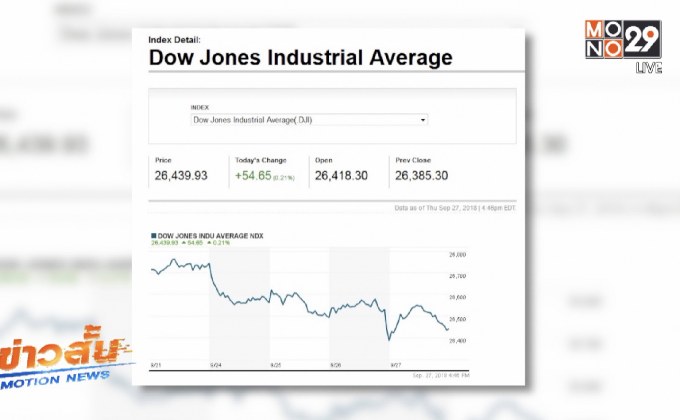 ดาวโจนส์ขยับขึ้นจากแรงหนุนจากข้อมูลเศรษฐกิจที่แข็งแกร่งของสหรัฐ