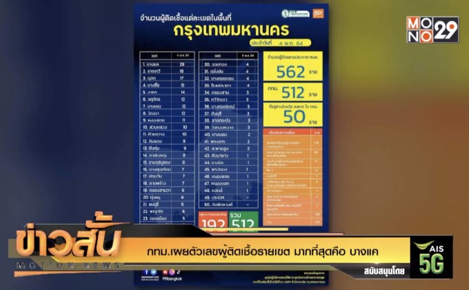 กทม.เผยตัวเลขผู้ติดเชื้อรายเขต มากที่สุดคือ บางแค