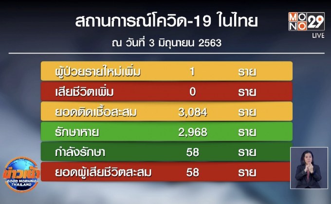 ศบค. รายงานพบผู้ป่วยโควิด-19 เพิ่ม 1 ราย